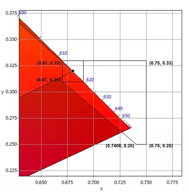 適用于DCI電影院<a href=http://www.ec24h.net target=_blank class=infotextkey>led顯示屏</a>的LED規(guī)格要求 5.webp.jpg