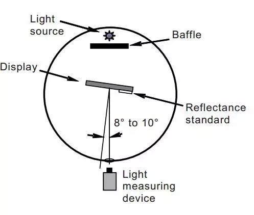 一文了解顯示屏環(huán)境光特性測量評價方法 3.webp.jpg