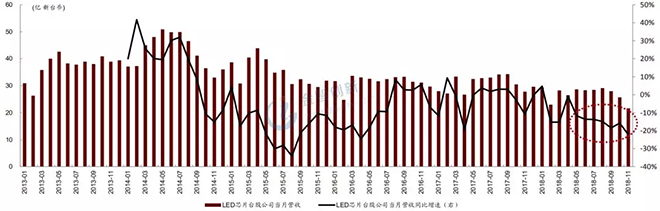 LED芯片行業(yè)出現(xiàn)衰退，預(yù)計2019年繼續(xù)惡化 4.webp.jpg