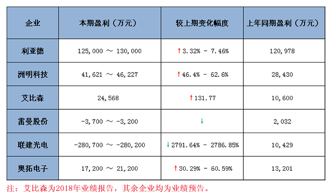 六大<a href=http://www.ec24h.net target=_blank class=infotextkey>led顯示屏</a>上市企業(yè)2018 年業(yè)績預(yù)報告匯總 1.jpg