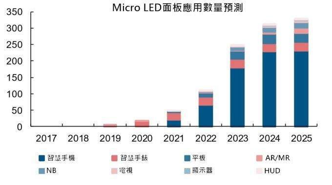 <a href=http://www.ec24h.net/xiaojianju/ target=_blank class=infotextkey>小間距</a>LED Mini LED Micro LED三種技術(shù)進展及市場趨勢 6.jpg