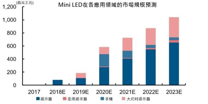 <a href=http://www.ec24h.net/xiaojianju/ target=_blank class=infotextkey>小間距</a>LED Mini LED Micro LED三種技術(shù)進展及市場趨勢 8.jpg