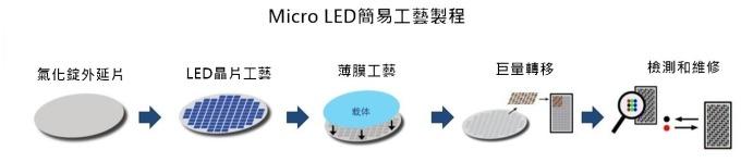 <a href=http://www.ec24h.net/xiaojianju/ target=_blank class=infotextkey>小間距</a>LED Mini LED Micro LED三種技術(shù)進展及市場趨勢 5.jpg