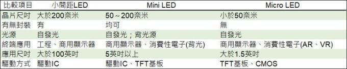 <a href=http://www.ec24h.net/xiaojianju/ target=_blank class=infotextkey>小間距</a>LED Mini LED Micro LED三種技術(shù)進展及市場趨勢 3.jpg