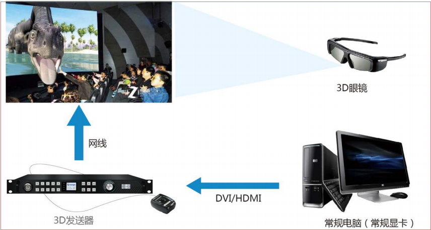 LED<a href=http://www.ec24h.net/quancai/ target=_blank class=infotextkey>全彩顯示屏</a>3D顯示控制方案