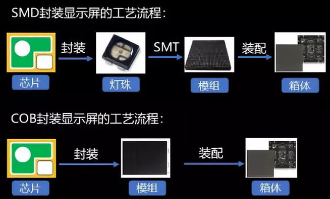 戶內(nèi)外Mini LED<a href=http://www.ec24h.net/xiaojianju/ target=_blank class=infotextkey>小間距</a>燈珠VS cob封裝到底哪個(gè)效果好？4.webp.jpg