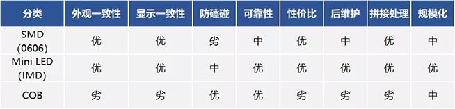 戶內(nèi)外Mini LED<a href=http://www.ec24h.net/xiaojianju/ target=_blank class=infotextkey>小間距</a>燈珠VS cob封裝到底哪個(gè)效果好？9.webp.jpg