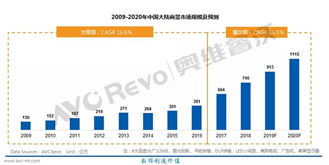 技術發(fā)展引領新動能迸發(fā)，未來智慧商顯市場規(guī)模或超千億元.webp.jpg