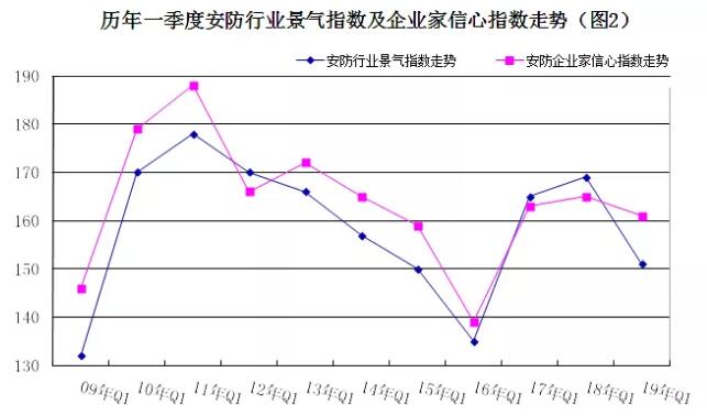 2019年安防行業(yè)一季度調(diào)查：經(jīng)濟低調(diào)開局，下行壓力陡增 2.jpg