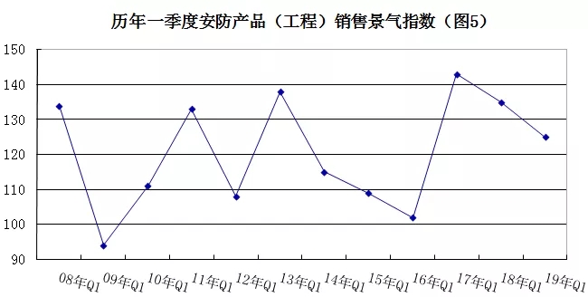 2019年安防行業(yè)一季度調(diào)查：經(jīng)濟低調(diào)開局，下行壓力陡增 5.webp.jpg