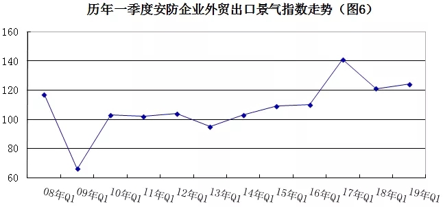 2019年安防行業(yè)一季度調(diào)查：經(jīng)濟低調(diào)開局，下行壓力陡增 6.webp.jpg