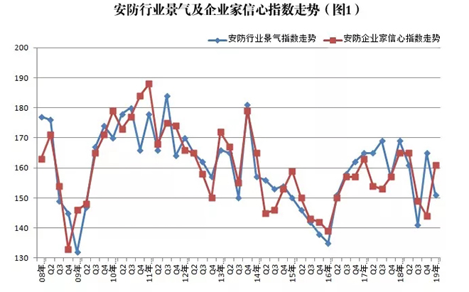 2019年安防行業(yè)一季度調(diào)查：經(jīng)濟低調(diào)開局，下行壓力陡增 1.webp.jpg