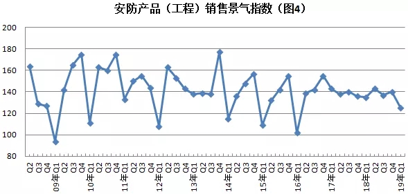 2019年安防行業(yè)一季度調(diào)查：經(jīng)濟低調(diào)開局，下行壓力陡增 4.webp.jpg