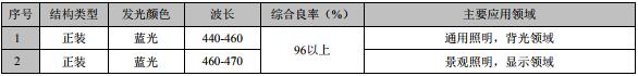 國(guó)內(nèi)LED芯片上市公司經(jīng)營(yíng)情況及盈利能力分析 17.jpg