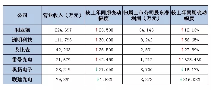 六大<a href=http://www.ec24h.net target=_blank class=infotextkey>led屏</a>上市公司2019第一季度業(yè)績出爐 最高營收超22億.webp.jpg