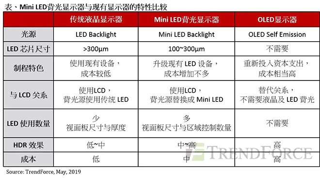 Mini LED背光顯示器與OLED匹敵，成為面板產(chǎn)業(yè)新契機(jī).webp.jpg