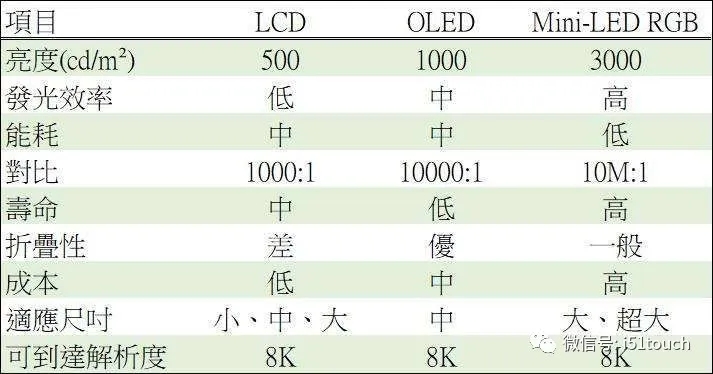 Mini LED 比 Micro LED 更容易達到量產(chǎn)，良率更高 1.webp.jpg