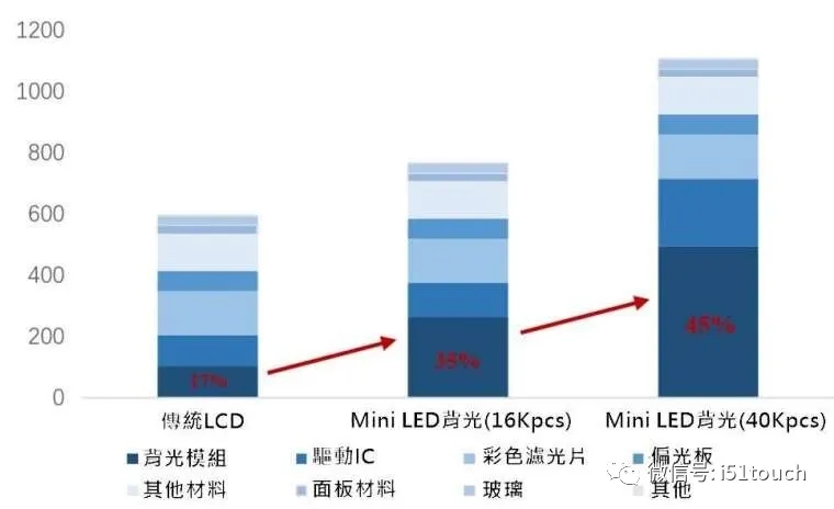 Mini LED 比 Micro LED 更容易達到量產(chǎn)，良率更高 2.webp.jpg