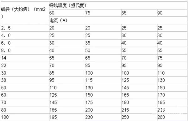 LED電子<a href=http://www.ec24h.net target=_blank class=infotextkey>大屏幕</a>銅線溫度及導線線徑計算方法