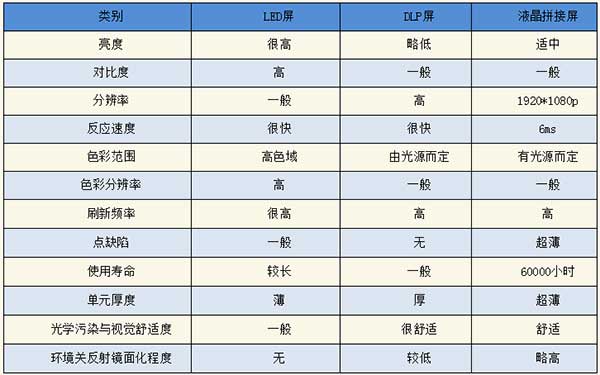 <strong>LED電子<a href=http://www.ec24h.net target=_blank class=infotextkey>大屏幕</a></strong>與LCD液晶拼接屏和DLP投影三者對比