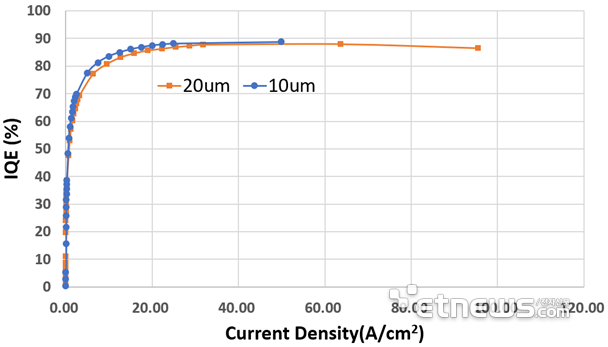 保持90%！降低50%！Micro LED技術(shù)動(dòng)態(tài)兩則