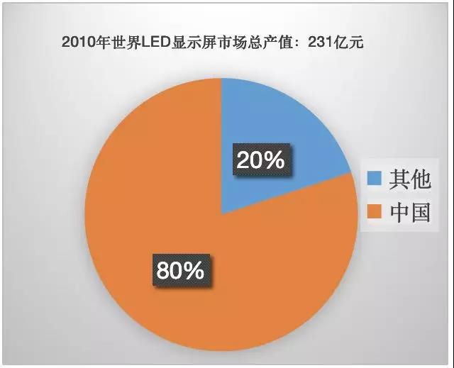 90秒看懂：中國品牌主宰的<a href=http://www.ec24h.net target=_blank class=infotextkey>led顯示屏</a>產(chǎn)業(yè) 6.jpg